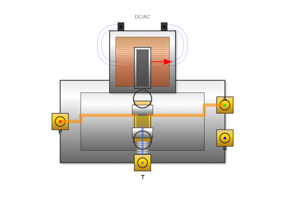 Solenoid-operated hydraulic control valve with cutaway showing coil and armature