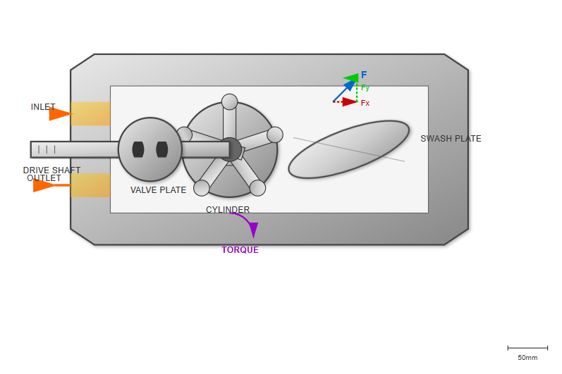 Hydraulic motor working principle diagram showing force vectors
