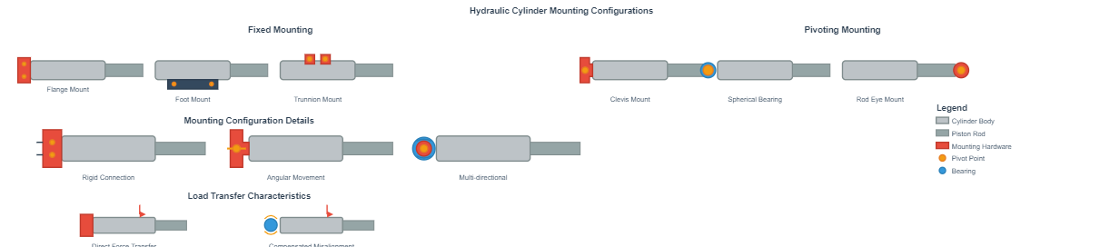 Various hydraulic cylinder mounting configurations