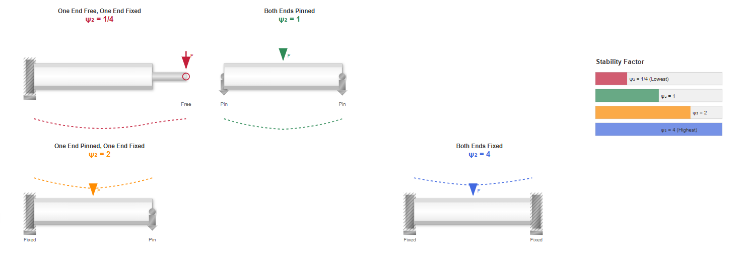 Four different hydraulic cylinder mounting configurations showing end conditions