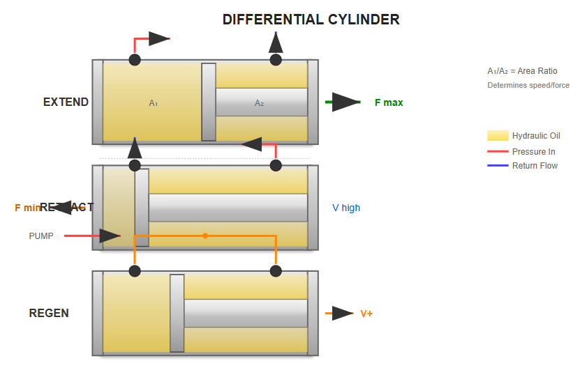Differential cylinder operation diagram