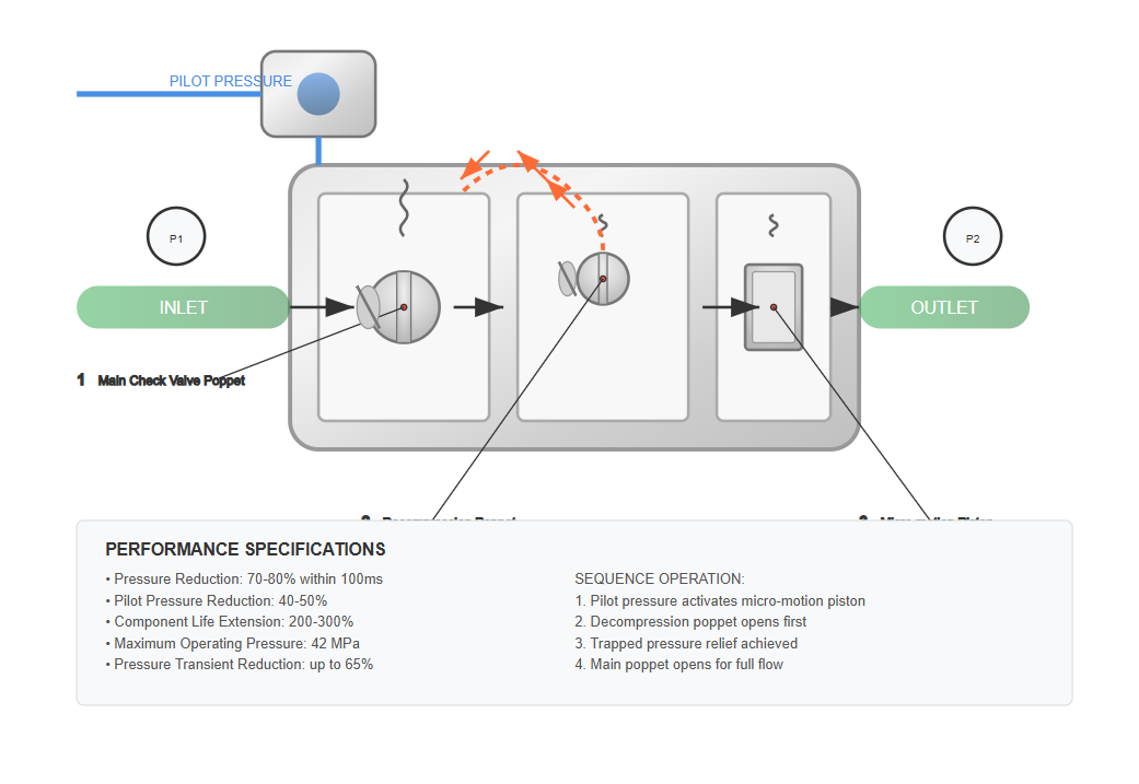 Decompression sequence in advanced pilot-operated check valve