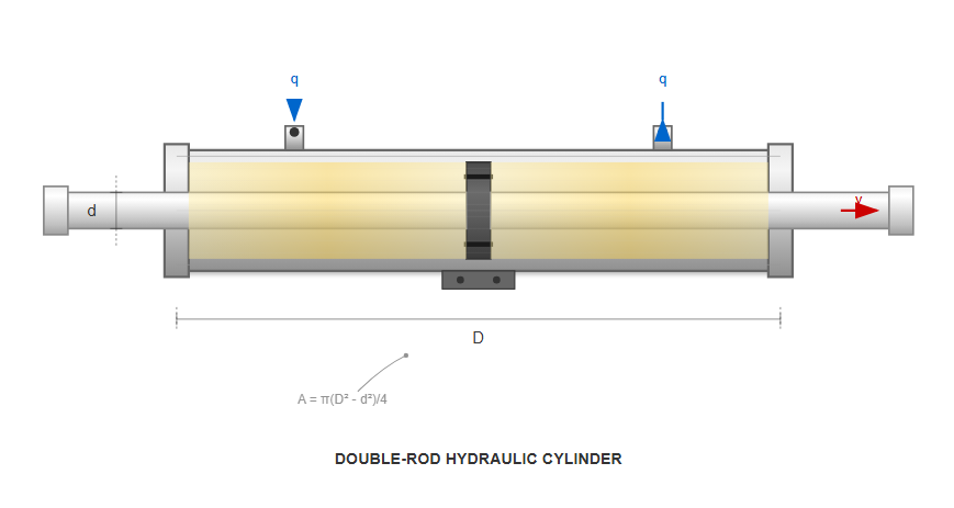 Cross-section diagram of a double-rod hydraulic cylinder
