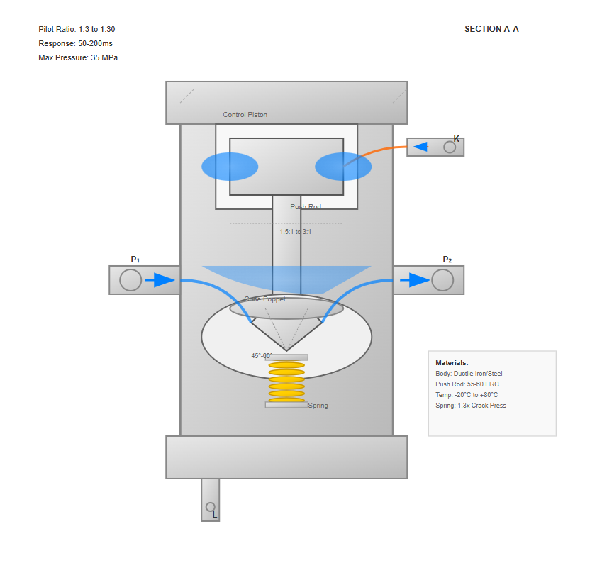 Cross-section of pilot-operated check valve showing internal components