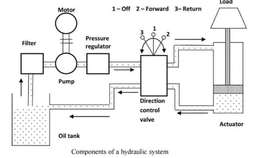 hydrostatic hydraulic pressure