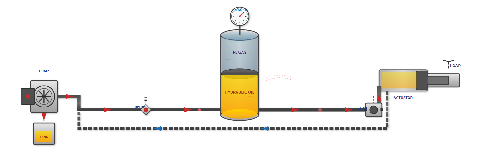 Heavy construction machinery utilizing hydraulic accumulator systems