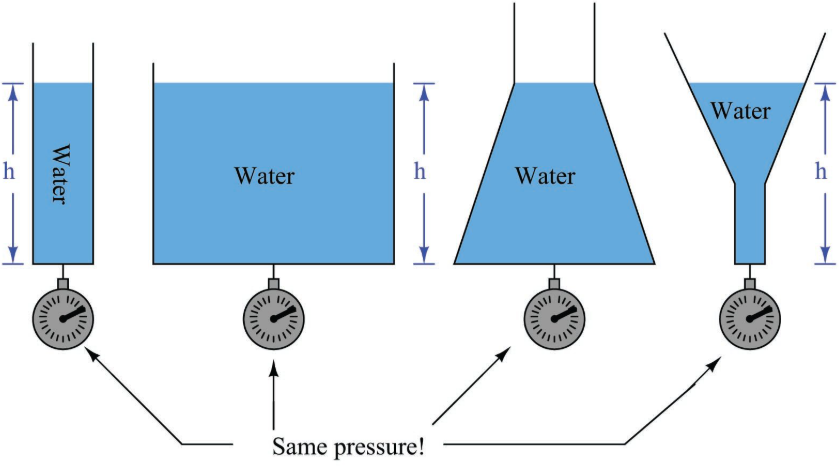 hydrostatic hydraulic pressure