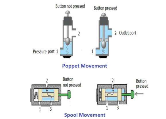 spool hydraulic valve
