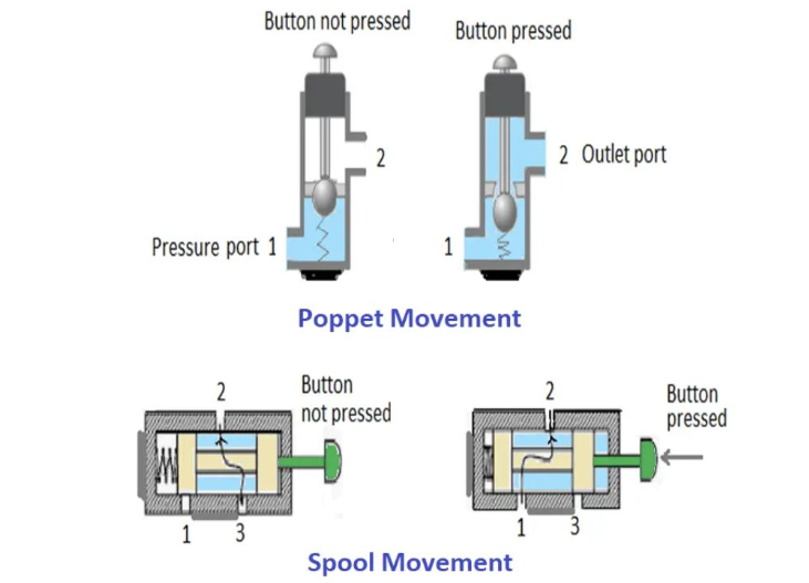 hydraulic directional control valve