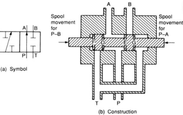 spool hydraulic valve