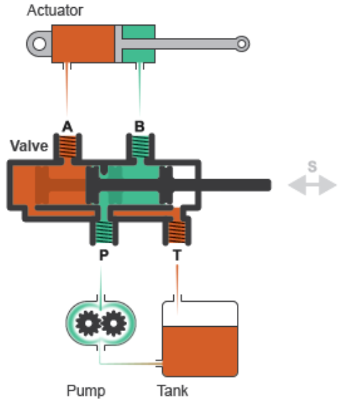 directional control valves