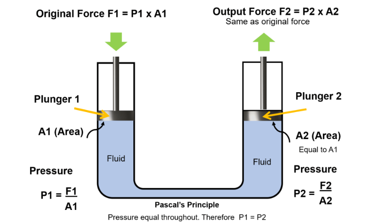 scientific principles of hydraulics