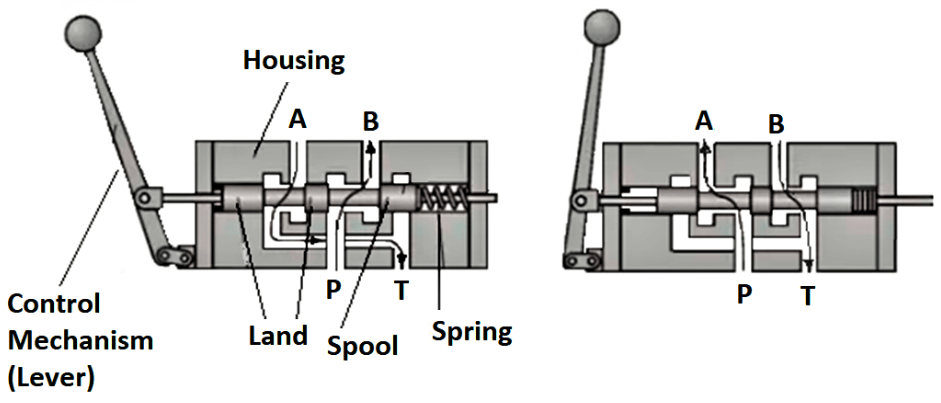 hydraulic directional valve