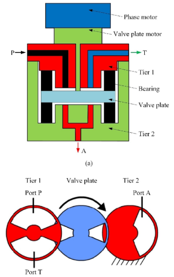 directional control valves