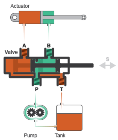 spool hydraulic valve