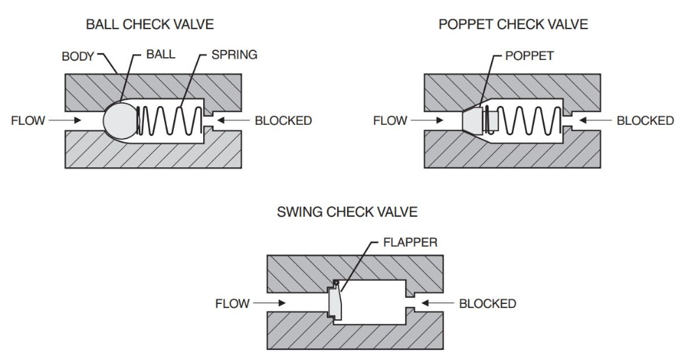 single direction valve