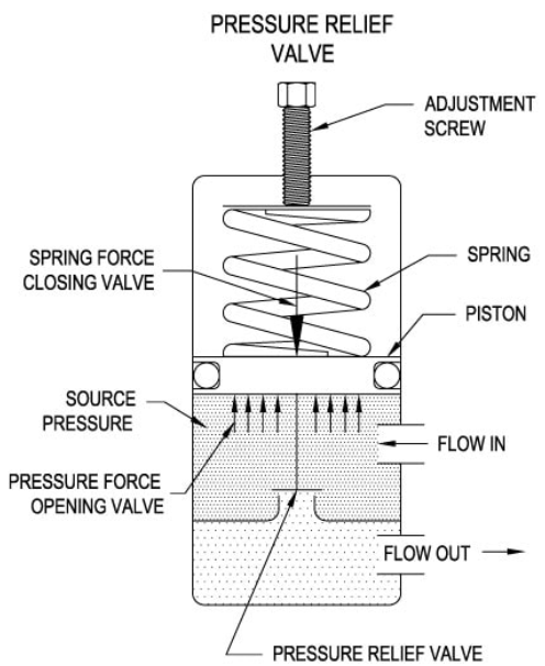 hydraulic pressure relief valve