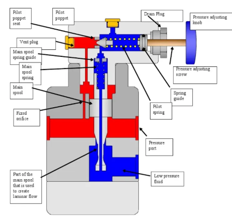 hydraulic safety relief valve
