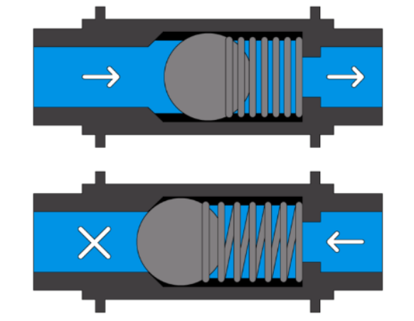 single direction valve