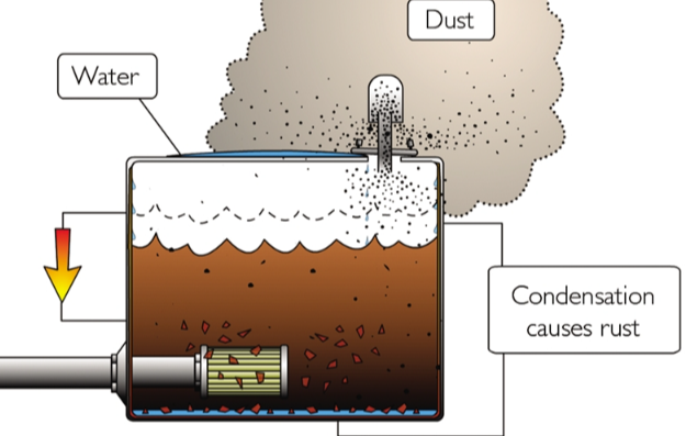 fluid and hydraulics