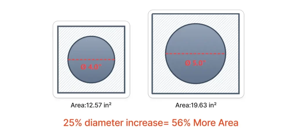 Force-Pressure-Area Relationship