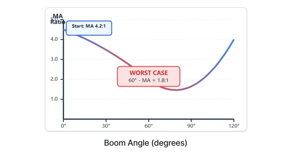 Mechanical Advantage Curve