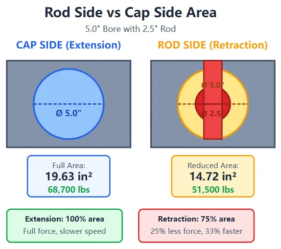 Rod Side vs Cap Side Area