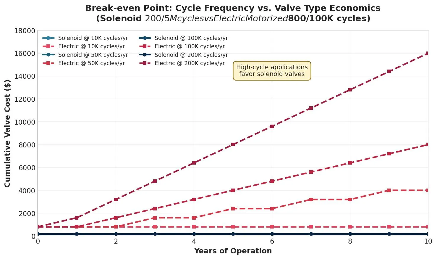 Break-even point: Cycle frequency vs. Valve type economics