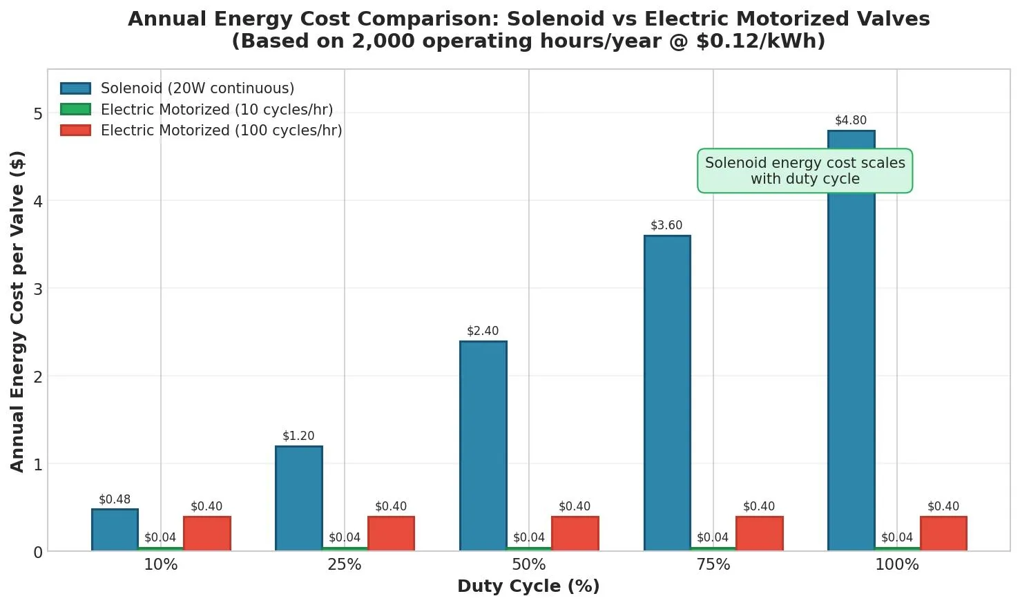 Annual energy cost per valve at different duty cycles