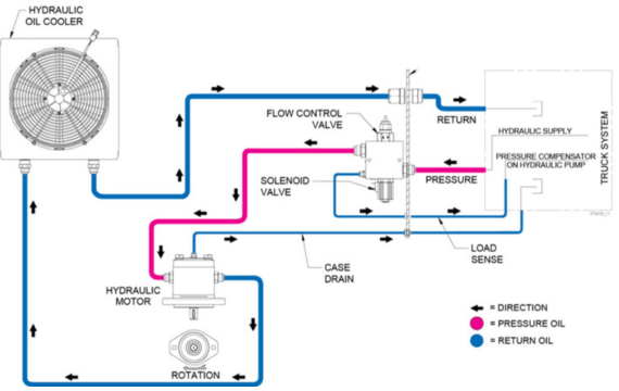 open center vs closed center hydraulic valve diagram showing fluid flow path in neutral position