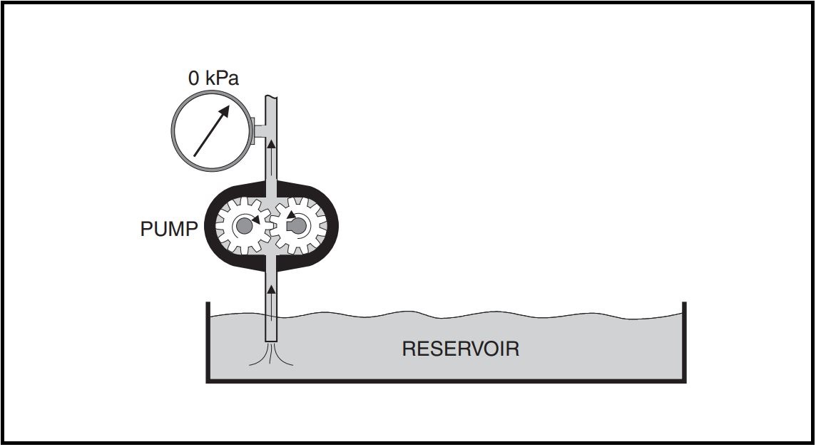 Simple hydraulic pump and reservoir diagram showing zero pressure when flow meets no resistance