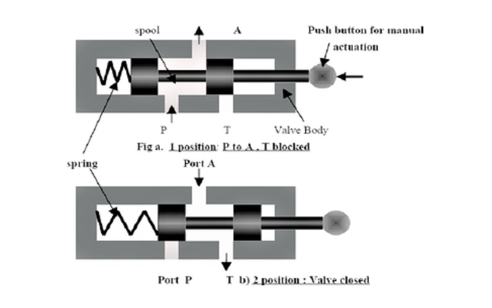 Close-up of a directional control valve spool stuck in the bore due to particle contamination, showing blocked actuation and debris buildup around spool lands