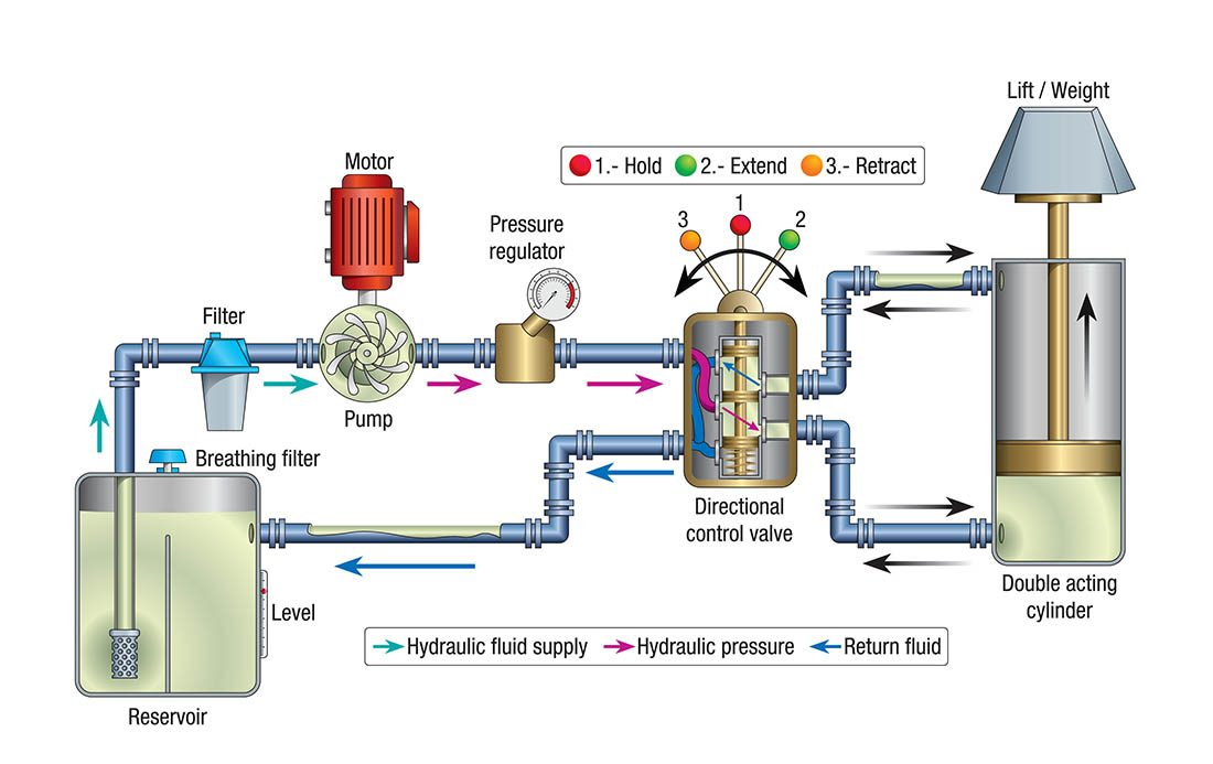 Maintenance technician inspecting a hydraulic system filter element and checking fluid condition as part of a preventive contamination control program