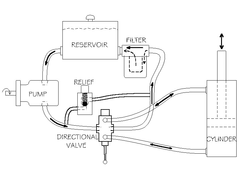 Hydraulic circuit drawing of a log splitter system showing a 3-way L-port ball valve routing pump flow between the main splitting cylinder and an auxiliary function such as a log lift