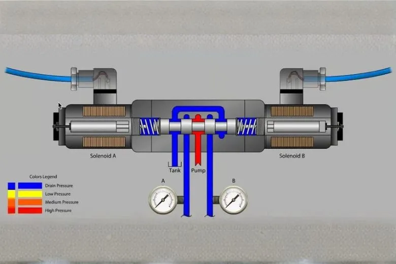 Technical cutaway diagram of a solenoid-operated directional valve showing coil winding, armature, push pin, return spring, and spool engagement mechanism