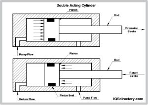 Double-acting hydraulic cylinder diagram with two ports, cap-end and rod-end chambers, piston, and bidirectional fluid flow