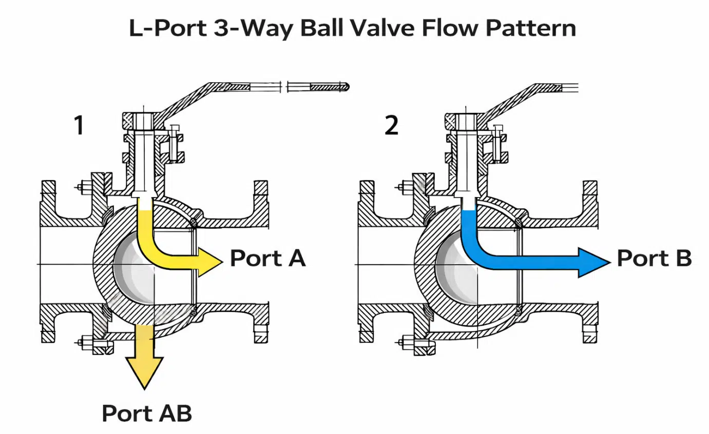 L-port 3-way ball valve flow pattern diagram showing two handle positions: position one routes flow from common port to outlet A while blocking outlet B, position two routes flow from common port to outlet B while blocking outlet A