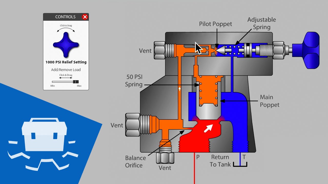 Cutaway diagram of a pilot-operated hydraulic relief valve showing pilot poppet, spring, main poppet, and return-to-tank flow path