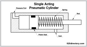 Single-acting hydraulic cylinder cross-section showing single port, piston rod, return spring, and fluid flow in one direction
