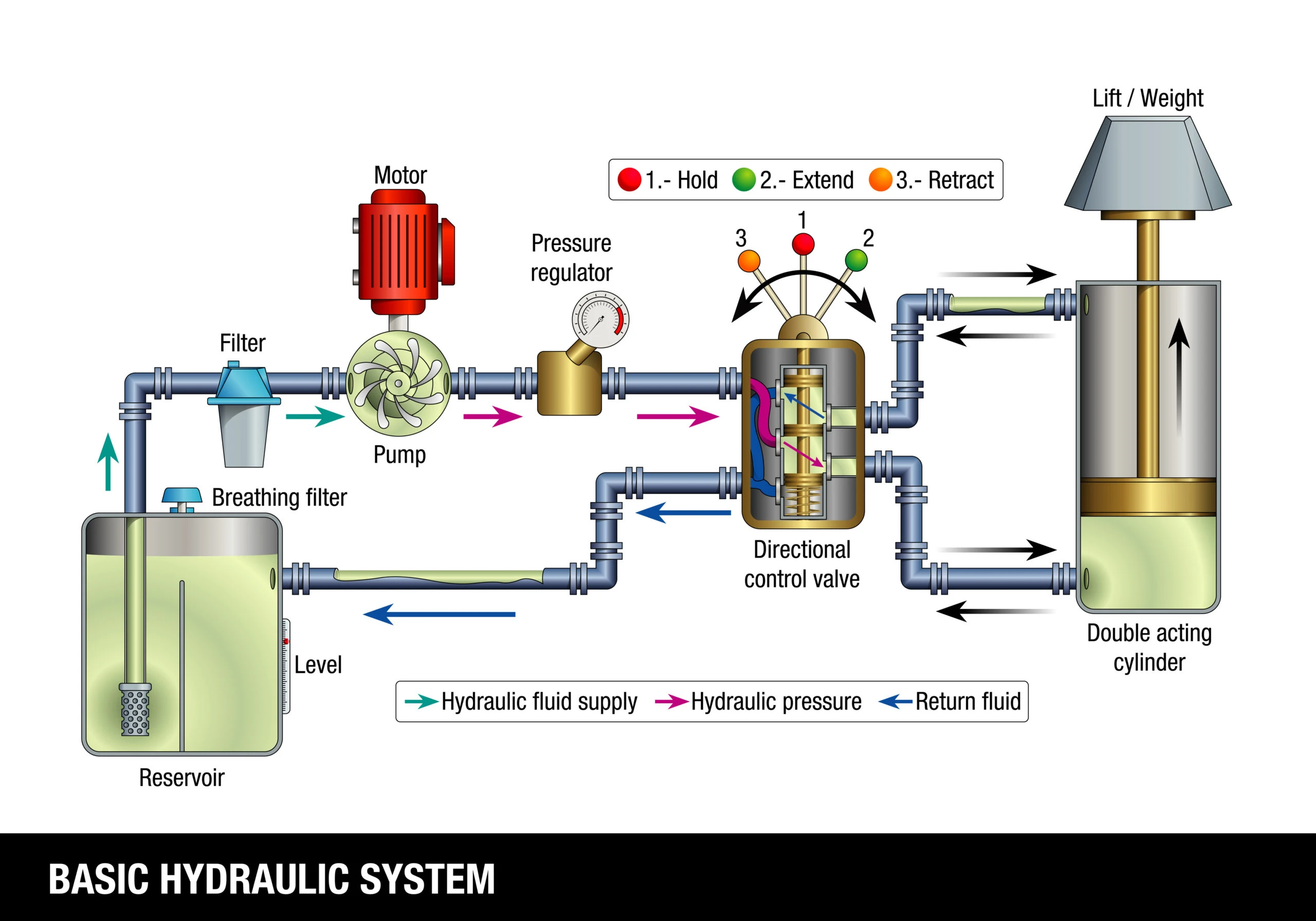 Industrial hydraulic system with hoses, cylinders, and control valves on heavy equipment