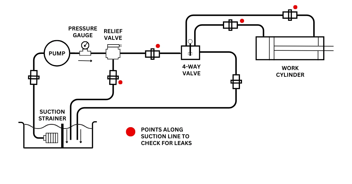 Hydraulic system troubleshooting diagnostic workflow showing pressure and flow fault classification